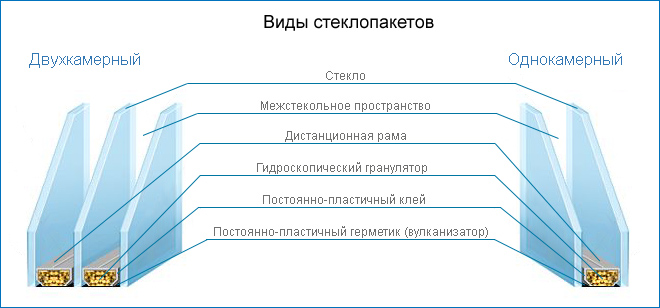 Виды стеклопакетов и их устройство